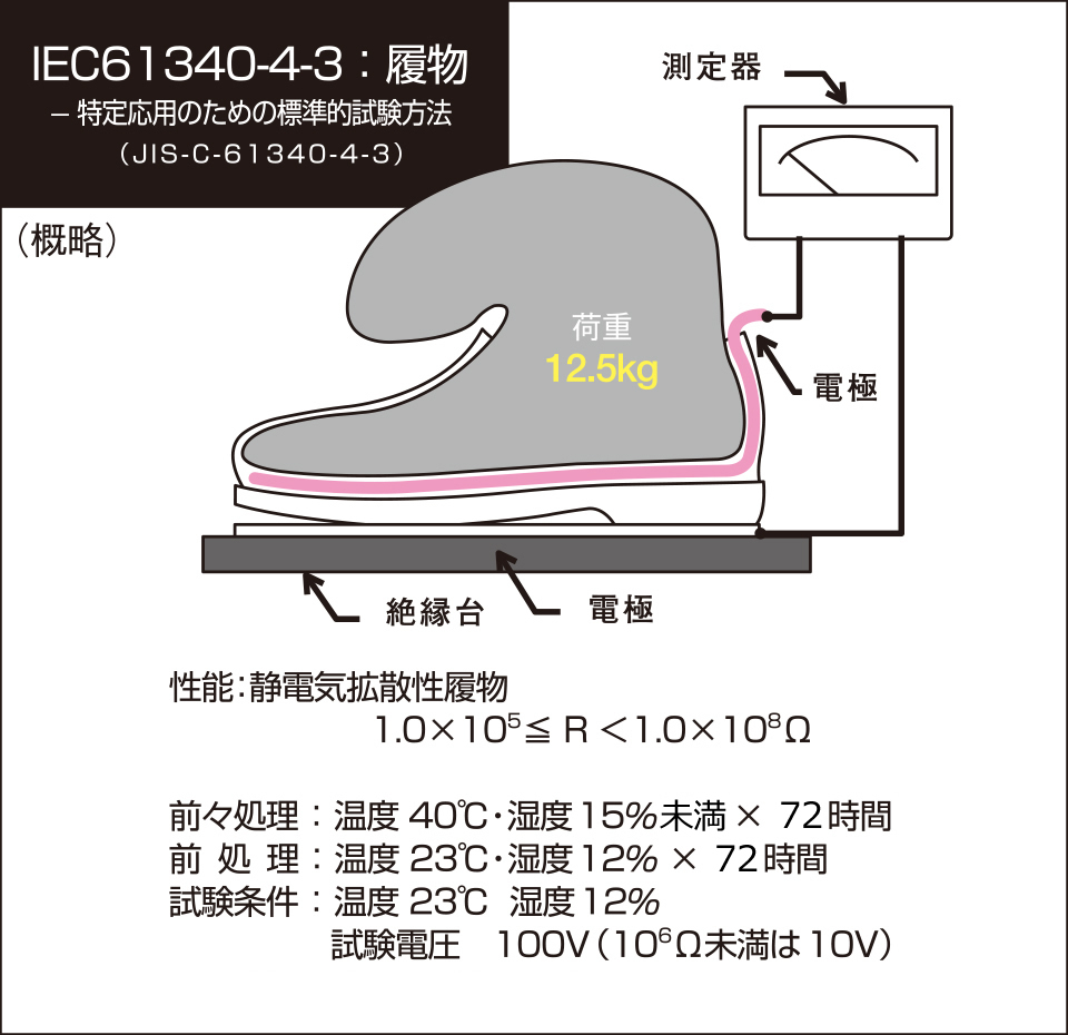 特定応用のための標準的試験方法（JIS-C-61340-4-3）