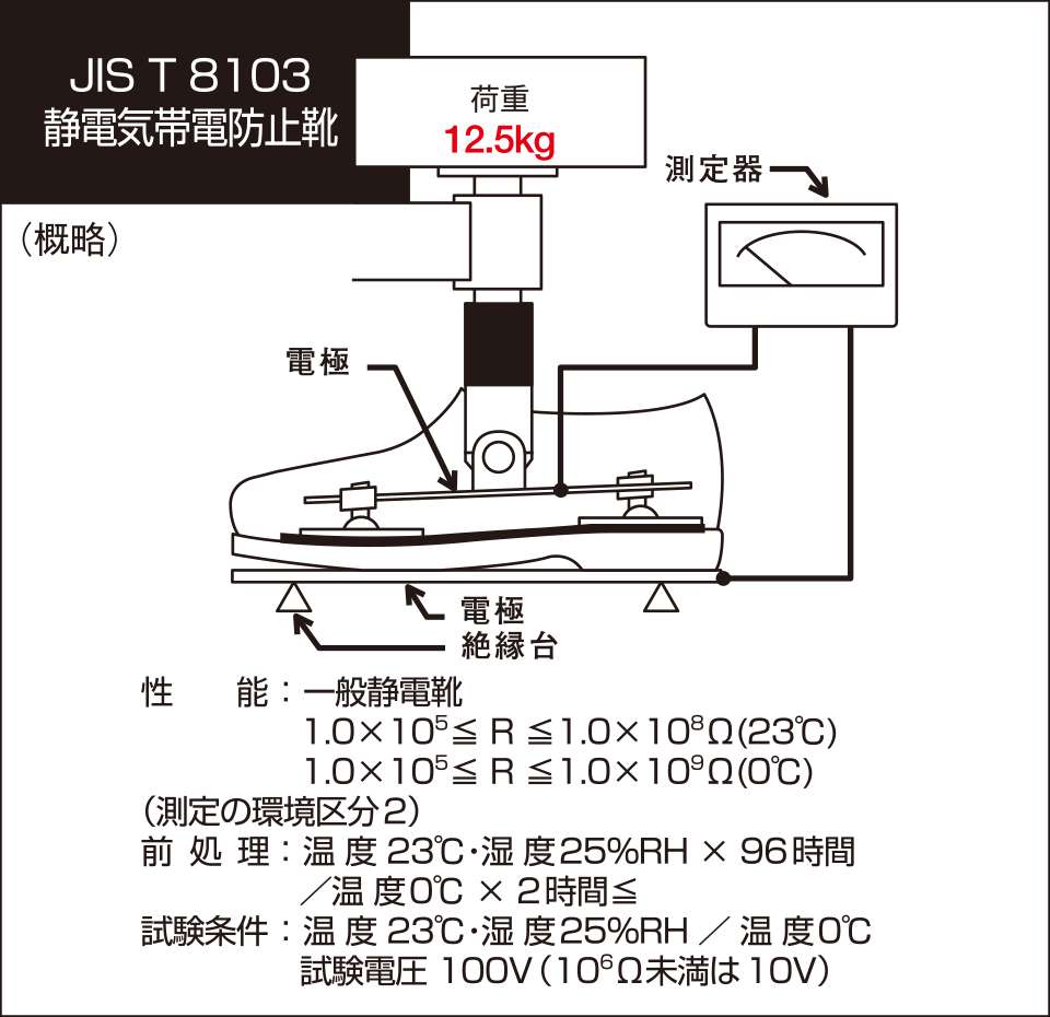 ミドリ安全では、静電靴の電気特性に関わる規格に則り、自社で厳しいテストを実施し、これをクリアした信頼性の高い製品をお届けしています。